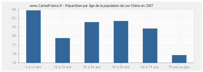 Répartition par âge de la population de Les Chéris en 2007